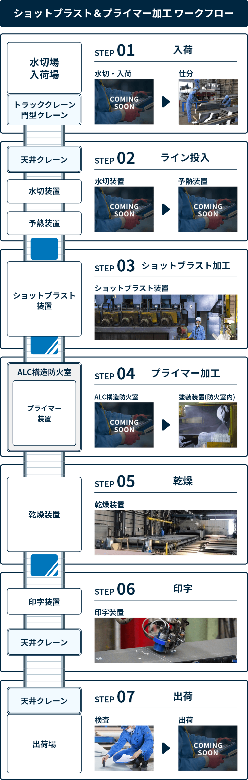 ショットブラスト＆プライマー加工 ワークフロー